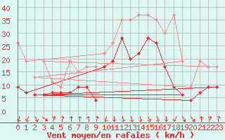 Courbe de la force du vent pour Valbella