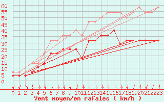 Courbe de la force du vent pour Kevo