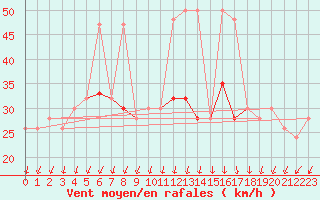 Courbe de la force du vent pour Magilligan