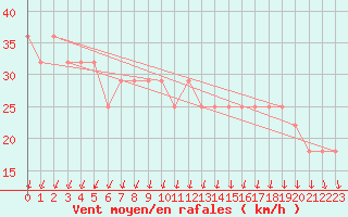 Courbe de la force du vent pour Helsinki Harmaja