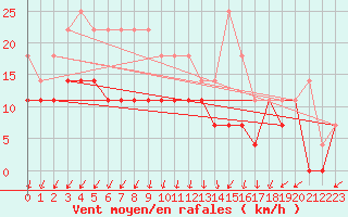 Courbe de la force du vent pour Tjakaape