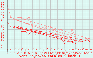 Courbe de la force du vent pour Feldberg-Schwarzwald (All)