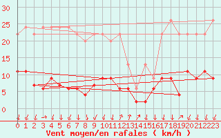 Courbe de la force du vent pour Cevio (Sw)