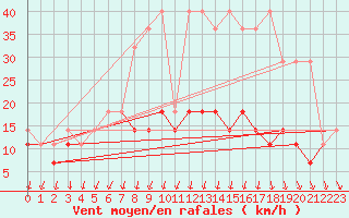 Courbe de la force du vent pour Mlawa