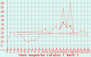 Courbe de la force du vent pour Larkhill
