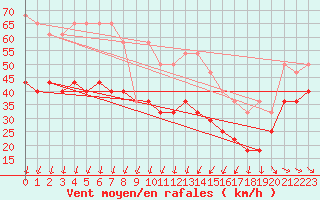 Courbe de la force du vent pour Svenska Hogarna