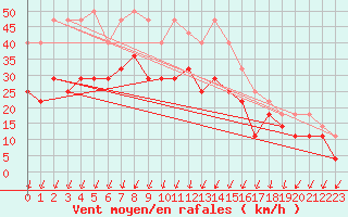 Courbe de la force du vent pour Kuopio Ritoniemi