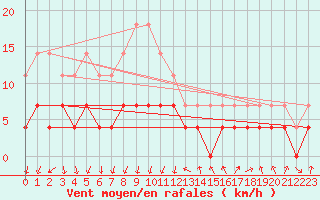 Courbe de la force du vent pour Rimnicu Vilcea