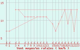 Courbe de la force du vent pour S. Valentino Alla Muta