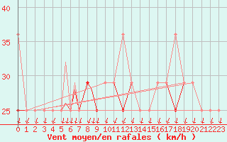 Courbe de la force du vent pour Rost Flyplass