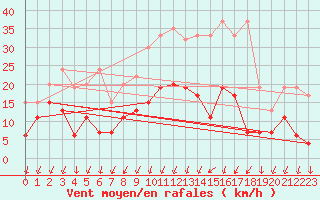 Courbe de la force du vent pour Berne Liebefeld (Sw)
