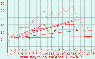 Courbe de la force du vent pour Delemont