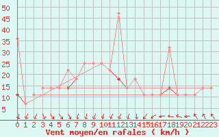 Courbe de la force du vent pour Fagernes Leirin