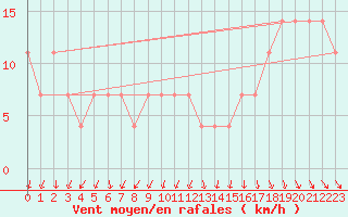 Courbe de la force du vent pour Kittila Lompolonvuoma