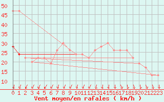 Courbe de la force du vent pour Magilligan