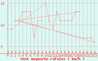 Courbe de la force du vent pour Bingley