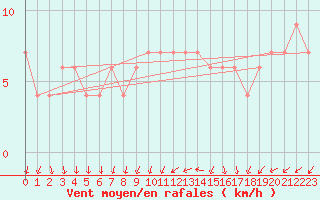 Courbe de la force du vent pour Valladolid