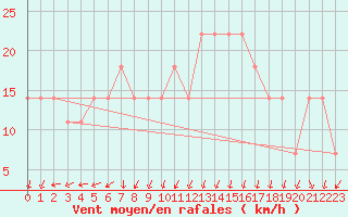 Courbe de la force du vent pour Valentia Observatory