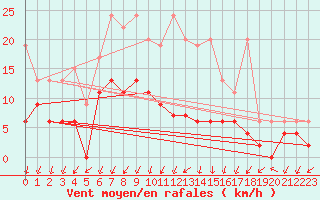Courbe de la force du vent pour Berne Liebefeld (Sw)