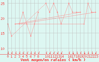 Courbe de la force du vent pour Eilat