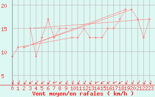 Courbe de la force du vent pour Wattisham