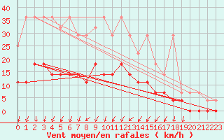 Courbe de la force du vent pour Sint Katelijne-waver (Be)