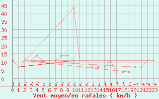 Courbe de la force du vent pour Zlatibor