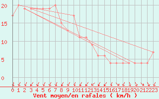 Courbe de la force du vent pour Hirado