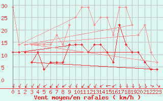 Courbe de la force du vent pour Melle (Be)