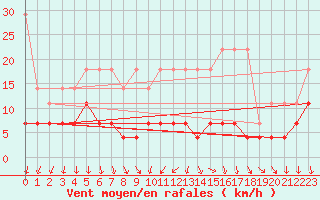 Courbe de la force du vent pour Regensburg