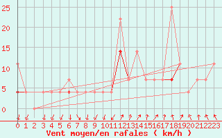 Courbe de la force du vent pour Sirdal-Sinnes