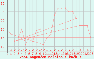 Courbe de la force du vent pour Aberdaron