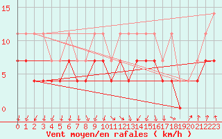 Courbe de la force du vent pour Lahr (All)