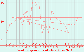 Courbe de la force du vent pour Pratica Di Mare