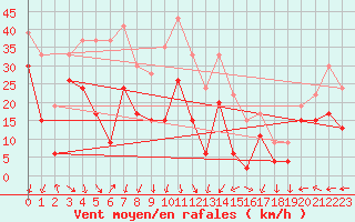 Courbe de la force du vent pour Baltasound