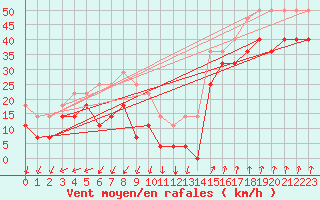 Courbe de la force du vent pour Skagsudde