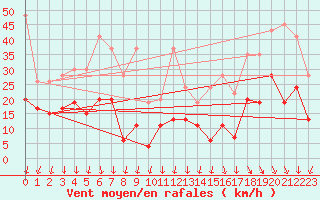 Courbe de la force du vent pour Grimsel Hospiz