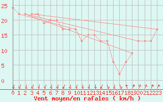 Courbe de la force du vent pour Manston (UK)