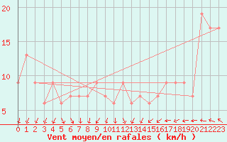 Courbe de la force du vent pour Leeds Bradford