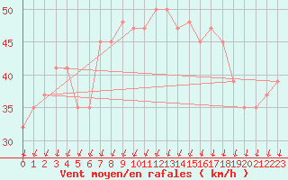 Courbe de la force du vent pour Ain Hadjaj