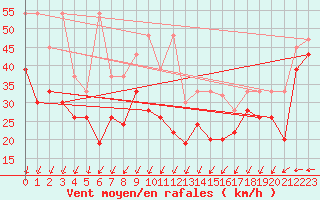 Courbe de la force du vent pour Chasseral (Sw)