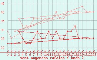 Courbe de la force du vent pour Rantasalmi Rukkasluoto