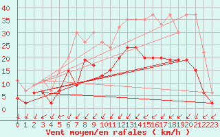 Courbe de la force du vent pour Boltigen