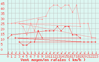 Courbe de la force du vent pour Regensburg