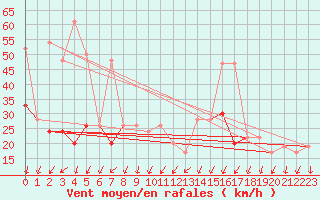 Courbe de la force du vent pour Manston (UK)