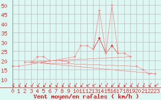 Courbe de la force du vent pour Boscombe Down