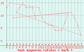 Courbe de la force du vent pour Wittering