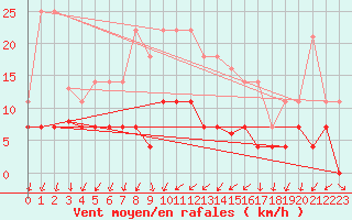 Courbe de la force du vent pour San Pablo de los Montes