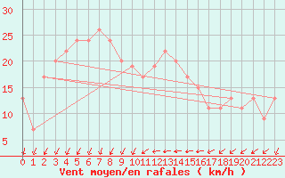 Courbe de la force du vent pour Saint Catherine