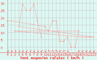 Courbe de la force du vent pour Rohrbach